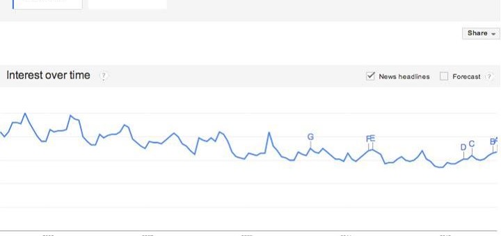 air over time graph google trends
