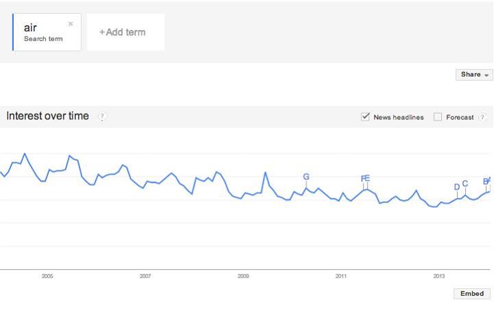 air over time graph google trends