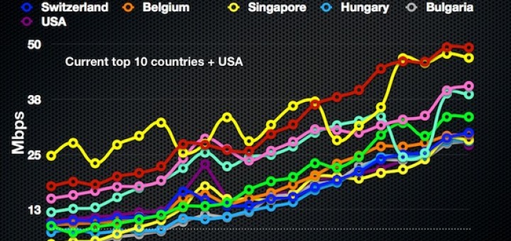 graph of slow us broadband speeds vs rest of the world