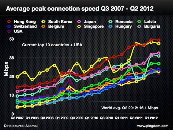 Connection speed. Speed vs average Speed.