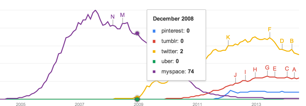 graph of social network popularity over time trend