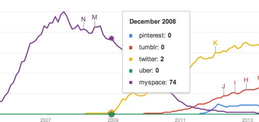 graph of social network popularity over time trend