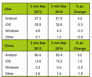 windows phone declining market share